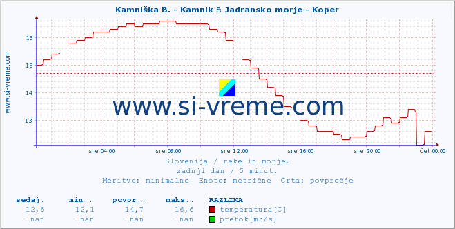 POVPREČJE :: Kamniška B. - Kamnik & Jadransko morje - Koper :: temperatura | pretok | višina :: zadnji dan / 5 minut.