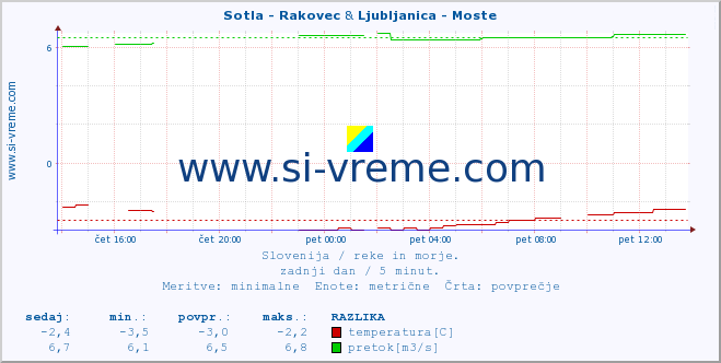 POVPREČJE :: Sotla - Rakovec & Ljubljanica - Moste :: temperatura | pretok | višina :: zadnji dan / 5 minut.