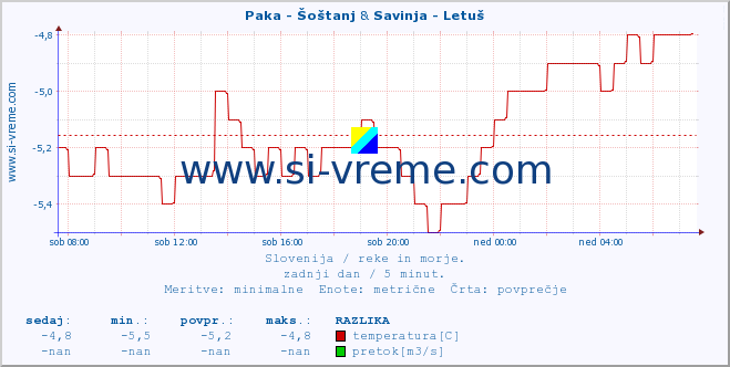 POVPREČJE :: Paka - Šoštanj & Savinja - Letuš :: temperatura | pretok | višina :: zadnji dan / 5 minut.