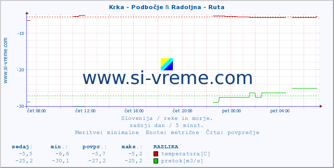 POVPREČJE :: Krka - Podbočje & Radoljna - Ruta :: temperatura | pretok | višina :: zadnji dan / 5 minut.