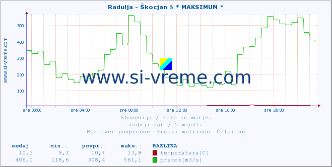 POVPREČJE :: Radulja - Škocjan & * MAKSIMUM * :: temperatura | pretok | višina :: zadnji dan / 5 minut.