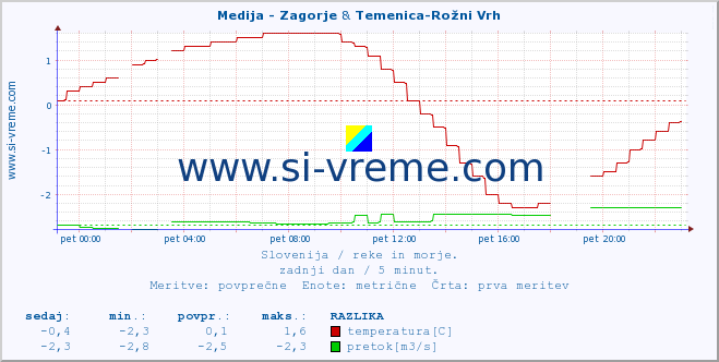 POVPREČJE :: Medija - Zagorje & Temenica-Rožni Vrh :: temperatura | pretok | višina :: zadnji dan / 5 minut.