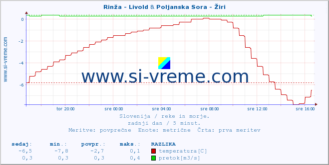 POVPREČJE :: Rinža - Livold & Poljanska Sora - Žiri :: temperatura | pretok | višina :: zadnji dan / 5 minut.