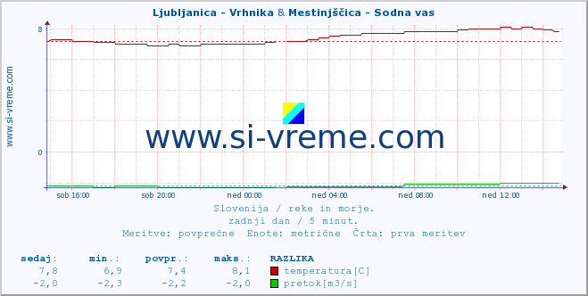 POVPREČJE :: Ljubljanica - Vrhnika & Mestinjščica - Sodna vas :: temperatura | pretok | višina :: zadnji dan / 5 minut.