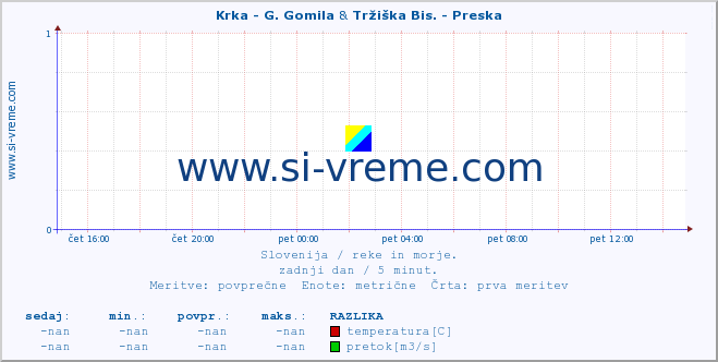 POVPREČJE :: Krka - G. Gomila & Tržiška Bis. - Preska :: temperatura | pretok | višina :: zadnji dan / 5 minut.