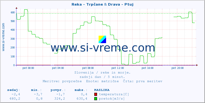 POVPREČJE :: Reka - Trpčane & Drava - Ptuj :: temperatura | pretok | višina :: zadnji dan / 5 minut.