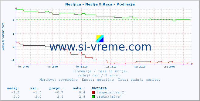 POVPREČJE :: Nevljica - Nevlje & Rača - Podrečje :: temperatura | pretok | višina :: zadnji dan / 5 minut.