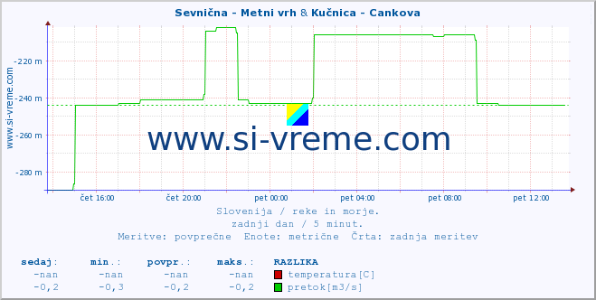 POVPREČJE :: Sevnična - Metni vrh & Kučnica - Cankova :: temperatura | pretok | višina :: zadnji dan / 5 minut.