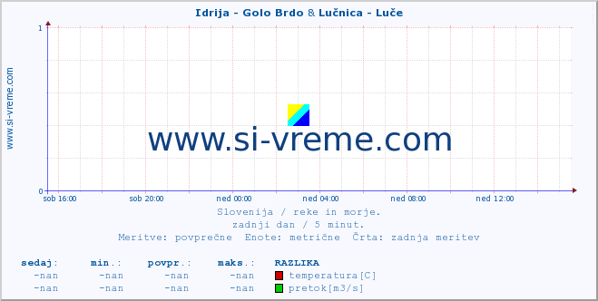 POVPREČJE :: Idrija - Golo Brdo & Lučnica - Luče :: temperatura | pretok | višina :: zadnji dan / 5 minut.