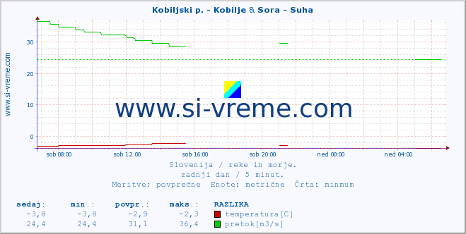 POVPREČJE :: Kobiljski p. - Kobilje & Sora - Suha :: temperatura | pretok | višina :: zadnji dan / 5 minut.