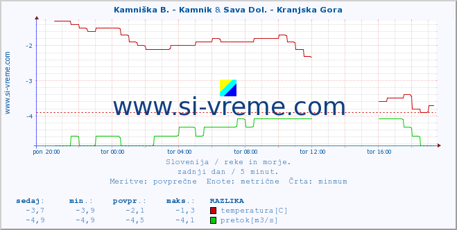 POVPREČJE :: Kamniška B. - Kamnik & Sava Dol. - Kranjska Gora :: temperatura | pretok | višina :: zadnji dan / 5 minut.