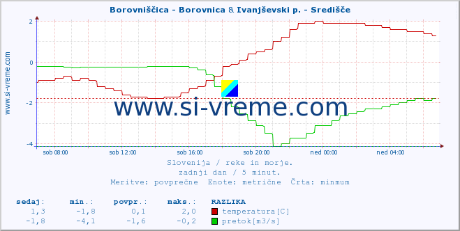 POVPREČJE :: Borovniščica - Borovnica & Ivanjševski p. - Središče :: temperatura | pretok | višina :: zadnji dan / 5 minut.