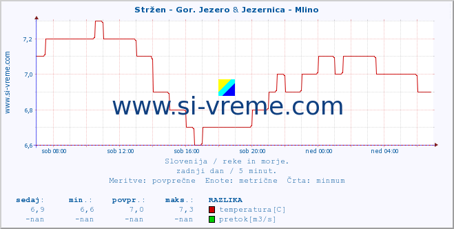 POVPREČJE :: Stržen - Gor. Jezero & Jezernica - Mlino :: temperatura | pretok | višina :: zadnji dan / 5 minut.