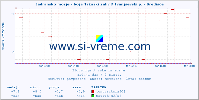 POVPREČJE :: Jadransko morje - boja Tržaski zaliv & Ivanjševski p. - Središče :: temperatura | pretok | višina :: zadnji dan / 5 minut.