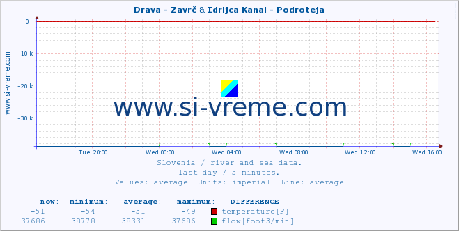  :: Drava - Zavrč & Idrijca Kanal - Podroteja :: temperature | flow | height :: last day / 5 minutes.