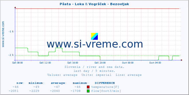  :: Pšata - Loka & Vogršček - Bezovljak :: temperature | flow | height :: last day / 5 minutes.