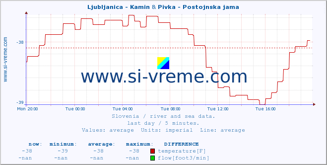  :: Ljubljanica - Kamin & Pivka - Postojnska jama :: temperature | flow | height :: last day / 5 minutes.