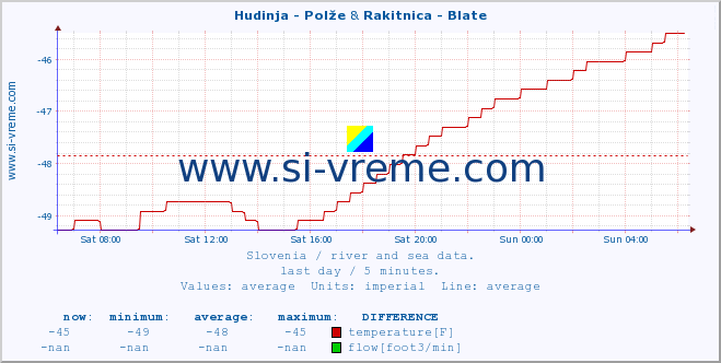  :: Hudinja - Polže & Rakitnica - Blate :: temperature | flow | height :: last day / 5 minutes.