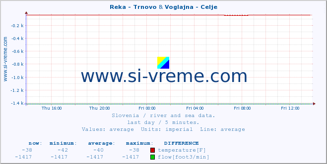  :: Reka - Trnovo & Voglajna - Celje :: temperature | flow | height :: last day / 5 minutes.