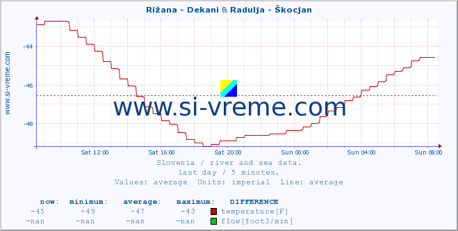  :: Rižana - Dekani & Radulja - Škocjan :: temperature | flow | height :: last day / 5 minutes.