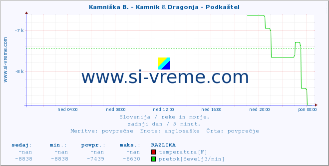 POVPREČJE :: Kamniška B. - Kamnik & Dragonja - Podkaštel :: temperatura | pretok | višina :: zadnji dan / 5 minut.