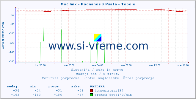 POVPREČJE :: Močilnik - Podnanos & Pšata - Topole :: temperatura | pretok | višina :: zadnji dan / 5 minut.