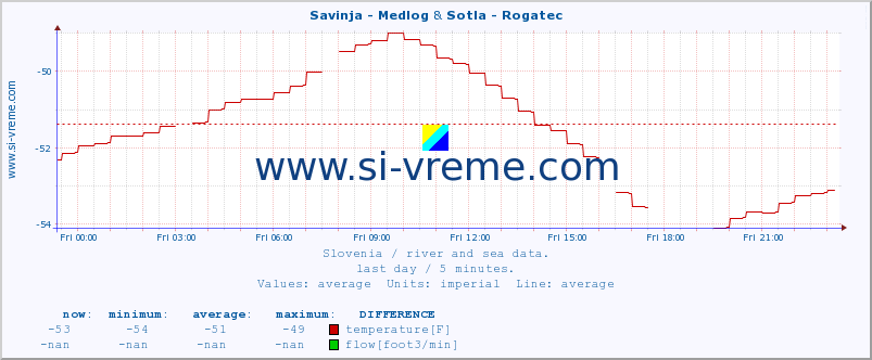  :: Savinja - Medlog & Sotla - Rogatec :: temperature | flow | height :: last day / 5 minutes.