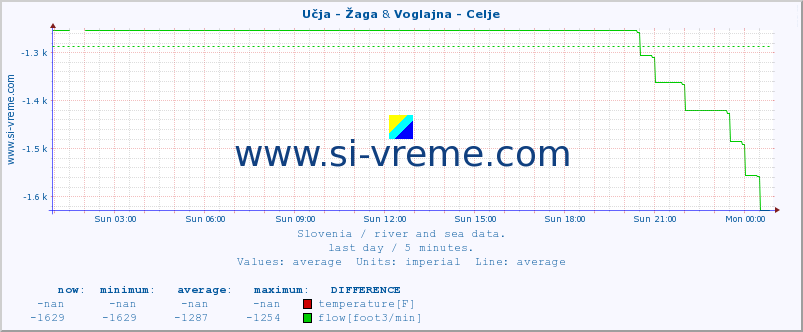  :: Učja - Žaga & Voglajna - Celje :: temperature | flow | height :: last day / 5 minutes.