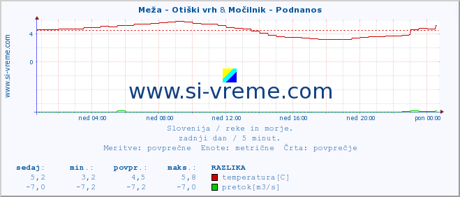 POVPREČJE :: Meža - Otiški vrh & Močilnik - Podnanos :: temperatura | pretok | višina :: zadnji dan / 5 minut.