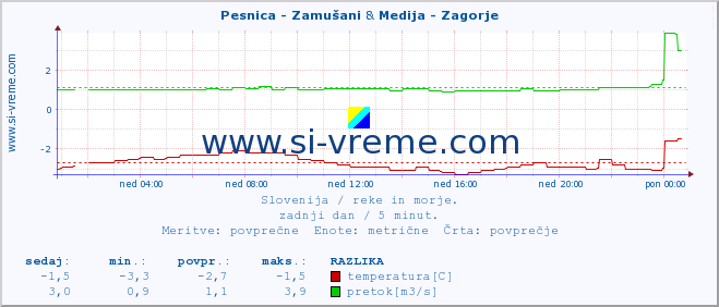 POVPREČJE :: Pesnica - Zamušani & Medija - Zagorje :: temperatura | pretok | višina :: zadnji dan / 5 minut.