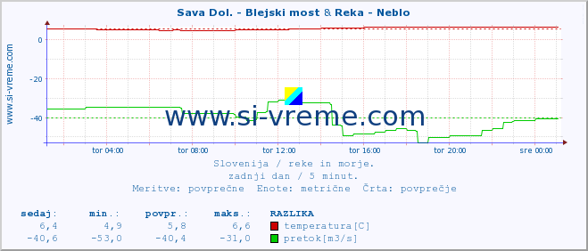 POVPREČJE :: Sava Dol. - Blejski most & Reka - Neblo :: temperatura | pretok | višina :: zadnji dan / 5 minut.