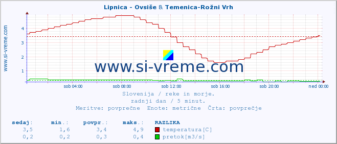 POVPREČJE :: Lipnica - Ovsiše & Temenica-Rožni Vrh :: temperatura | pretok | višina :: zadnji dan / 5 minut.