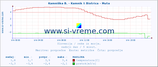 POVPREČJE :: Kamniška B. - Kamnik & Bistrica - Muta :: temperatura | pretok | višina :: zadnji dan / 5 minut.