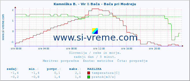 POVPREČJE :: Kamniška B. - Vir & Bača - Bača pri Modreju :: temperatura | pretok | višina :: zadnji dan / 5 minut.