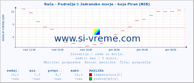 POVPREČJE :: Rača - Podrečje & Jadransko morje - boja Piran (NIB) :: temperatura | pretok | višina :: zadnji dan / 5 minut.