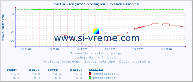 POVPREČJE :: Sotla - Rogatec & Višnjica - Ivančna Gorica :: temperatura | pretok | višina :: zadnji dan / 5 minut.