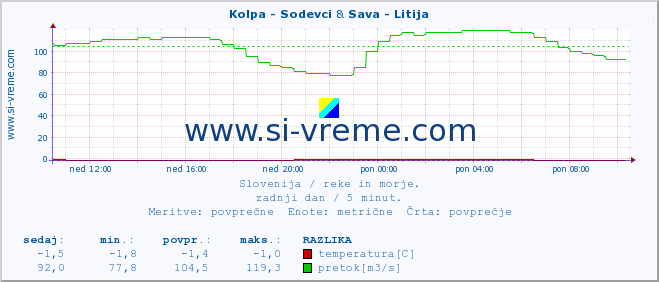 POVPREČJE :: Kolpa - Sodevci & Sava - Litija :: temperatura | pretok | višina :: zadnji dan / 5 minut.