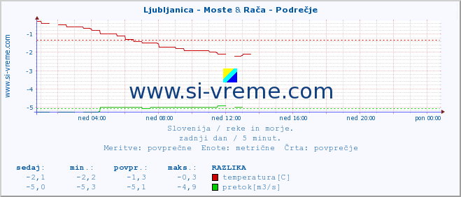 POVPREČJE :: Ljubljanica - Moste & Rača - Podrečje :: temperatura | pretok | višina :: zadnji dan / 5 minut.