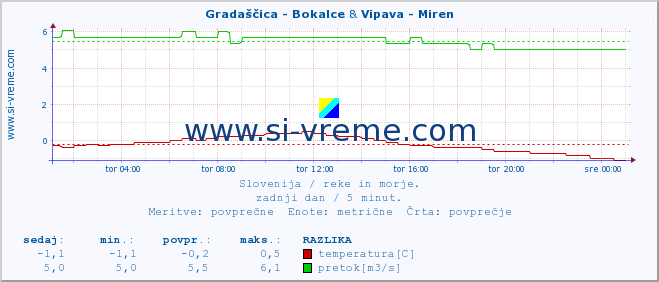 POVPREČJE :: Gradaščica - Bokalce & Vipava - Miren :: temperatura | pretok | višina :: zadnji dan / 5 minut.