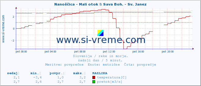 POVPREČJE :: Nanoščica - Mali otok & Sava Boh. - Sv. Janez :: temperatura | pretok | višina :: zadnji dan / 5 minut.