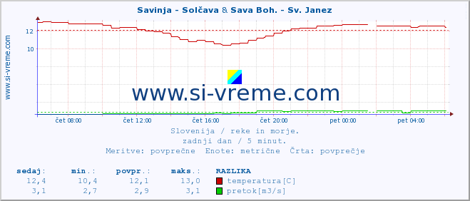 POVPREČJE :: Savinja - Solčava & Sava Boh. - Sv. Janez :: temperatura | pretok | višina :: zadnji dan / 5 minut.