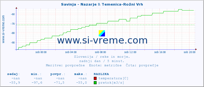 POVPREČJE :: Savinja - Nazarje & Temenica-Rožni Vrh :: temperatura | pretok | višina :: zadnji dan / 5 minut.