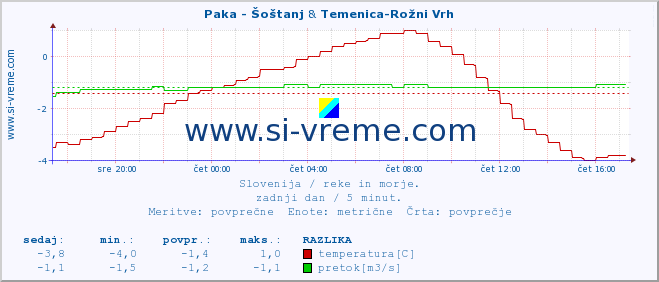POVPREČJE :: Paka - Šoštanj & Temenica-Rožni Vrh :: temperatura | pretok | višina :: zadnji dan / 5 minut.