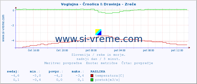 POVPREČJE :: Voglajna - Črnolica & Dravinja - Zreče :: temperatura | pretok | višina :: zadnji dan / 5 minut.