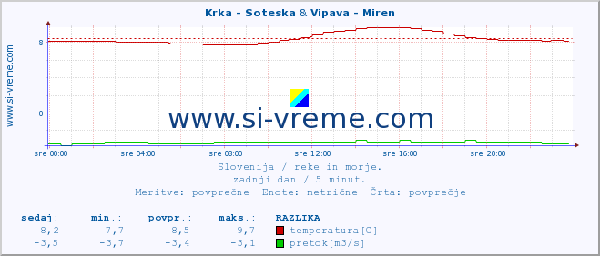 POVPREČJE :: Krka - Soteska & Vipava - Miren :: temperatura | pretok | višina :: zadnji dan / 5 minut.