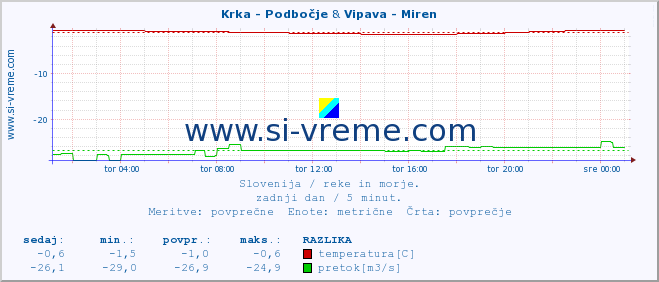 POVPREČJE :: Krka - Podbočje & Vipava - Miren :: temperatura | pretok | višina :: zadnji dan / 5 minut.