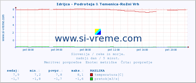 POVPREČJE :: Idrijca - Podroteja & Temenica-Rožni Vrh :: temperatura | pretok | višina :: zadnji dan / 5 minut.