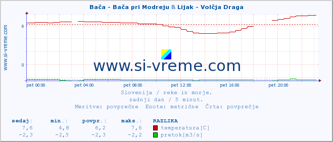 POVPREČJE :: Bača - Bača pri Modreju & Lijak - Volčja Draga :: temperatura | pretok | višina :: zadnji dan / 5 minut.