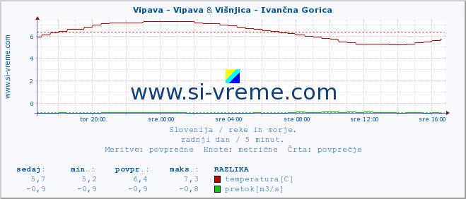 POVPREČJE :: Vipava - Vipava & Višnjica - Ivančna Gorica :: temperatura | pretok | višina :: zadnji dan / 5 minut.