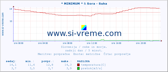 POVPREČJE :: * MINIMUM * & Sora - Suha :: temperatura | pretok | višina :: zadnji dan / 5 minut.